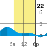 Waimea Bay tide chart for Thursday, December 22, 2022