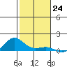 Waimea Bay tide chart for Saturday, December 24, 2022