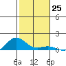 Waimea Bay tide chart for Sunday, December 25, 2022