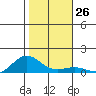 Waimea Bay tide chart for Monday, December 26, 2022