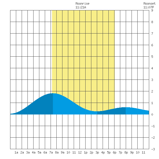 Waimea Bay tide chart for Tuesday, December 27, 2022