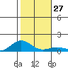 Waimea Bay tide chart for Tuesday, December 27, 2022