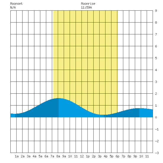 Waimea Bay tide chart for Wednesday, December 28, 2022