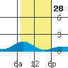 Waimea Bay tide chart for Wednesday, December 28, 2022