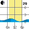 Waimea Bay tide chart for Thursday, December 29, 2022