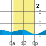 Waimea Bay tide chart for Friday, December 2, 2022