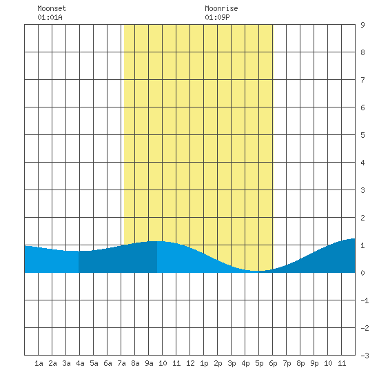 Waimea Bay tide chart for Friday, December 30, 2022