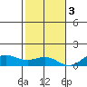 Waimea Bay tide chart for Saturday, December 3, 2022