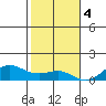 Waimea Bay tide chart for Sunday, December 4, 2022