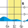 Waimea Bay tide chart for Tuesday, December 6, 2022