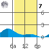 Waimea Bay tide chart for Wednesday, December 7, 2022
