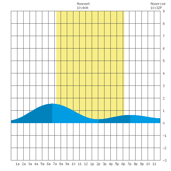 Waimea Bay tide chart for Wednesday, January 11, 2023