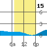 Waimea Bay tide chart for Sunday, January 15, 2023