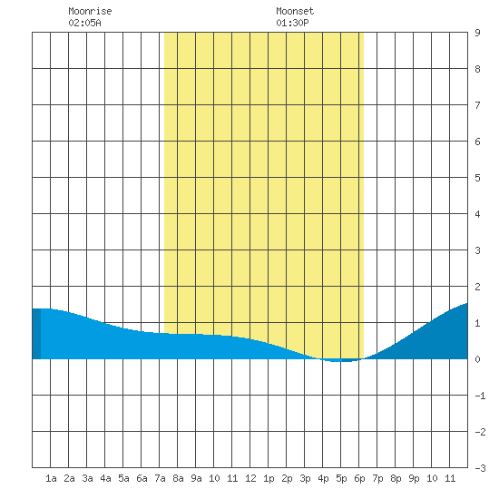 Waimea Bay tide chart for Monday, January 16, 2023