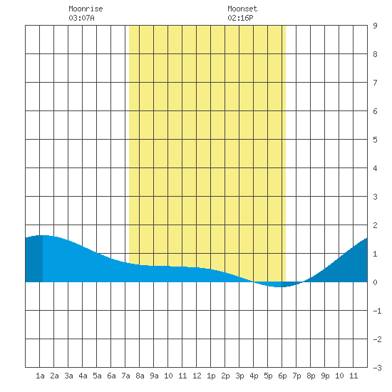Waimea Bay tide chart for Tuesday, January 17, 2023