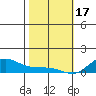 Waimea Bay tide chart for Tuesday, January 17, 2023