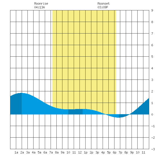 Waimea Bay tide chart for Wednesday, January 18, 2023