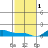 Waimea Bay tide chart for Sunday, January 1, 2023