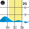 Waimea Bay tide chart for Saturday, January 21, 2023