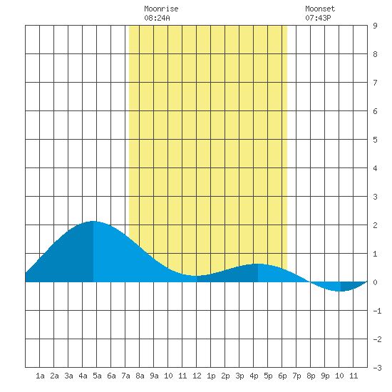 Waimea Bay tide chart for Sunday, January 22, 2023