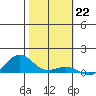 Waimea Bay tide chart for Sunday, January 22, 2023