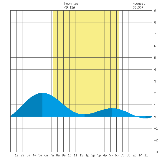 Waimea Bay tide chart for Monday, January 23, 2023