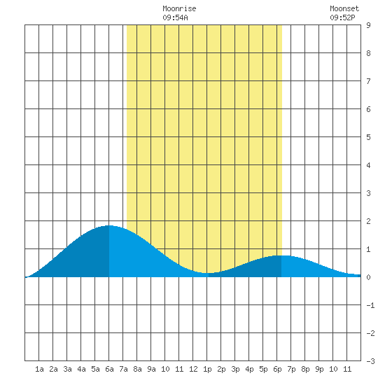 Waimea Bay tide chart for Tuesday, January 24, 2023