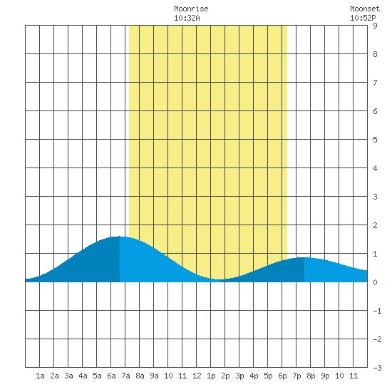 Waimea Bay tide chart for Wednesday, January 25, 2023