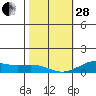 Waimea Bay tide chart for Saturday, January 28, 2023