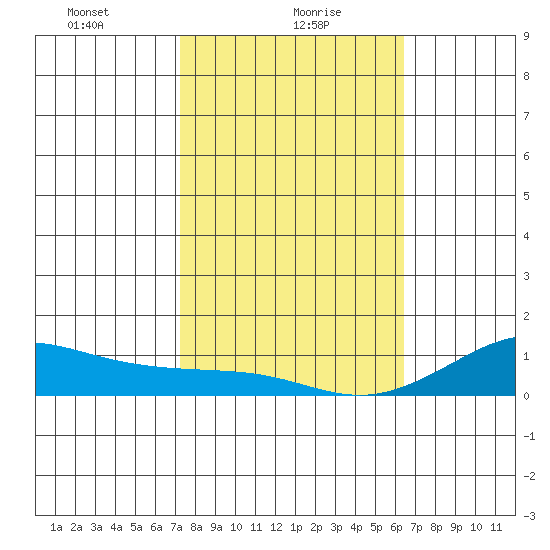 Waimea Bay tide chart for Sunday, January 29, 2023