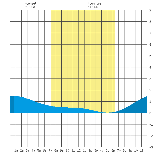 Waimea Bay tide chart for Monday, January 30, 2023