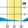 Waimea Bay tide chart for Monday, January 30, 2023