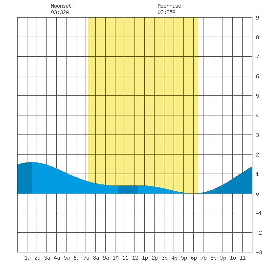 Waimea Bay tide chart for Tuesday, January 31, 2023