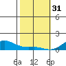 Waimea Bay tide chart for Tuesday, January 31, 2023