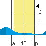 Waimea Bay tide chart for Wednesday, January 4, 2023