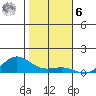 Waimea Bay tide chart for Friday, January 6, 2023