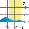 Waimea Bay tide chart for Saturday, January 7, 2023