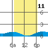 Waimea Bay tide chart for Saturday, February 11, 2023