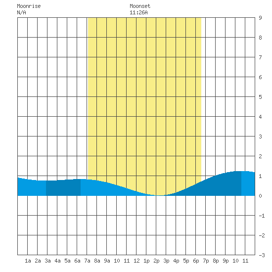 Waimea Bay tide chart for Sunday, February 12, 2023