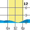 Waimea Bay tide chart for Sunday, February 12, 2023