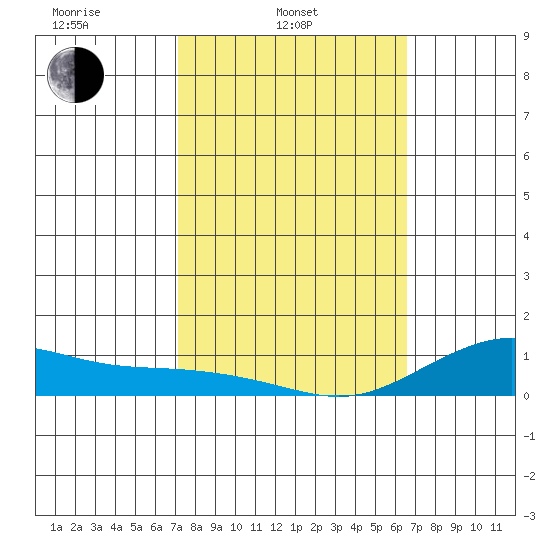 Waimea Bay tide chart for Monday, February 13, 2023