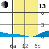 Waimea Bay tide chart for Monday, February 13, 2023