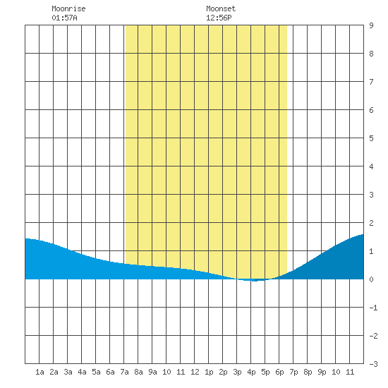 Waimea Bay tide chart for Tuesday, February 14, 2023