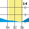 Waimea Bay tide chart for Tuesday, February 14, 2023