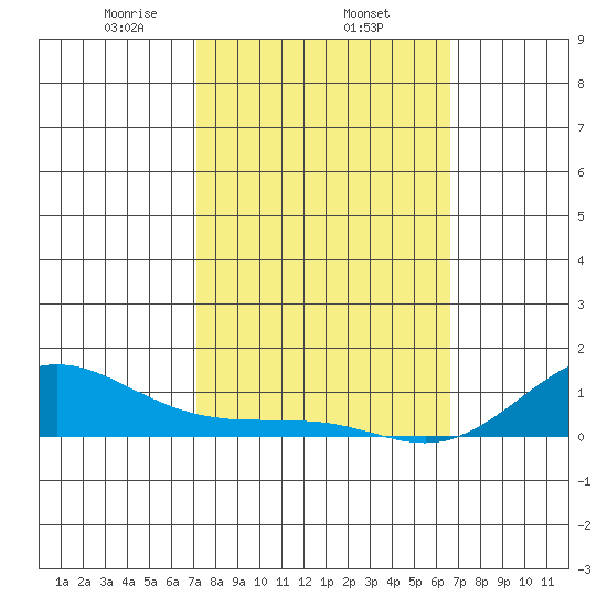 Waimea Bay tide chart for Wednesday, February 15, 2023