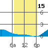 Waimea Bay tide chart for Wednesday, February 15, 2023