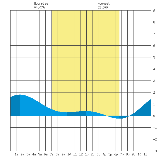 Waimea Bay tide chart for Thursday, February 16, 2023