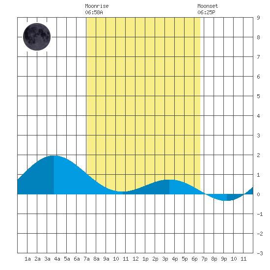 Waimea Bay tide chart for Sunday, February 19, 2023