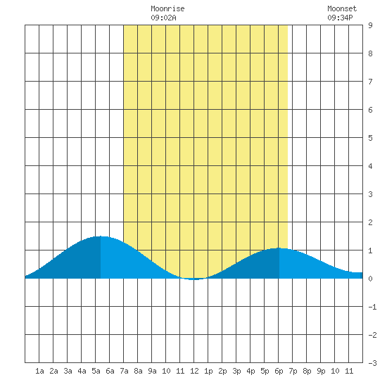 Waimea Bay tide chart for Wednesday, February 22, 2023