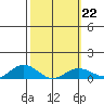 Waimea Bay tide chart for Wednesday, February 22, 2023